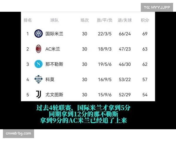 意甲积分榜:那不勒斯战平后跌出前四,欧冠席位竞争白热化